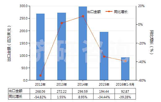 2012-2016年9月中國(guó)松香(包括松香渣)(HS38061010)出口總額及增速統(tǒng)計(jì) 2012-2016年9月中國(guó)松香(包括松香渣)(HS38061010)出口總額及增速統(tǒng)計(jì)